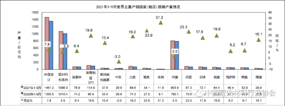 圖6 2021年1-9月世界主要產鋼國家和地區粗鋼產量