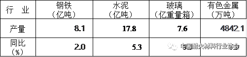 表4 2021年1-9月下游行業產量情況