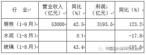 表5 2021年1-9月下游行業經濟效益情況