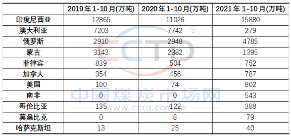 2019-2021年1-10月分國別進口量情況表