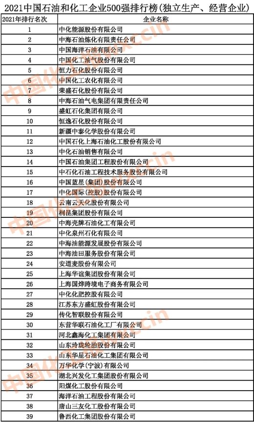 2021中國石油和化工500強（獨立生產(chǎn)、 經(jīng)營企業(yè)）1-39強