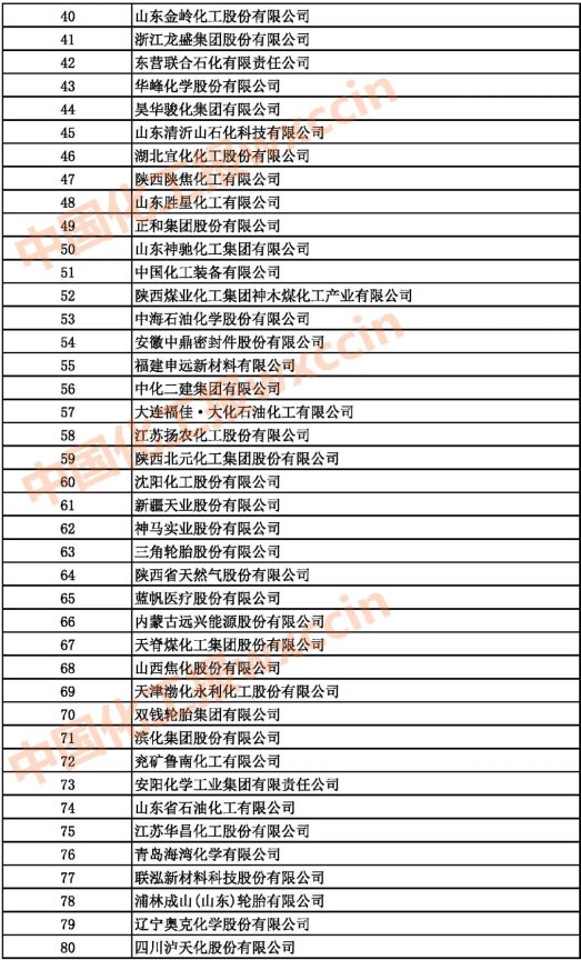 2021中國石油和化工500強（獨立生產(chǎn)、 經(jīng)營企業(yè)）40-80強