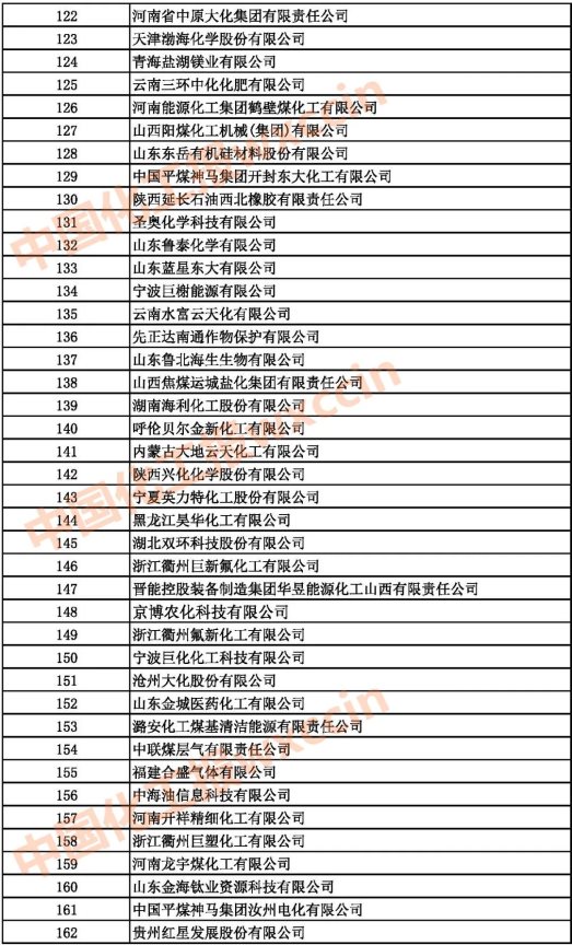 2021中國石油和化工500強（獨立生產(chǎn)、 經(jīng)營企業(yè)）122-162強