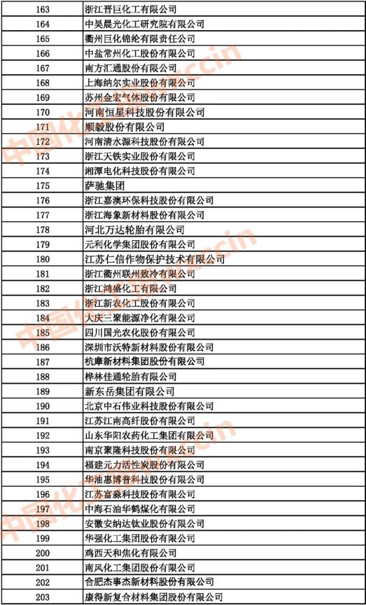 2021中國石油和化工500強（獨立生產(chǎn)、 經(jīng)營企業(yè)）163-203強