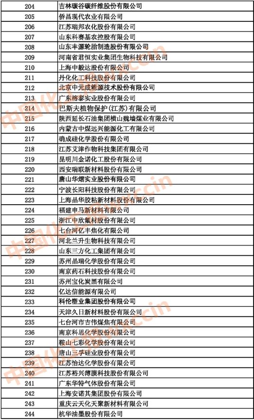 2021中國石油和化工500強（獨立生產(chǎn)、 經(jīng)營企業(yè)）204-244強