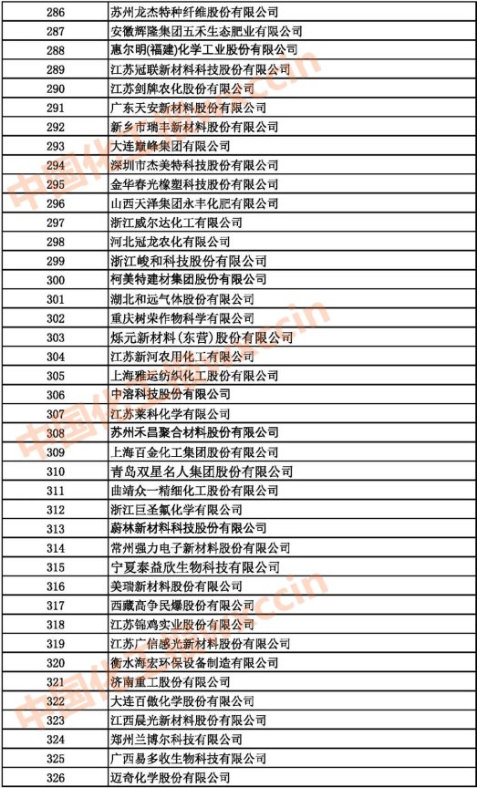 2021中國石油和化工500強（獨立生產(chǎn)、 經(jīng)營企業(yè)）286-326強