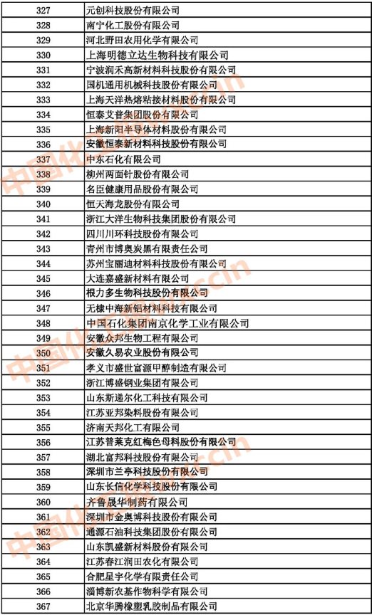 2021中國石油和化工500強（獨立生產(chǎn)、 經(jīng)營企業(yè)）327-367強