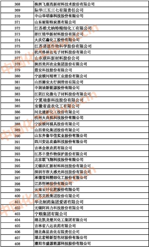 2021中國石油和化工500強（獨立生產(chǎn)、 經(jīng)營企業(yè)）368-408強