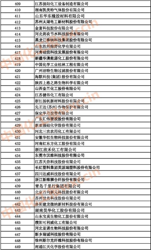 2021中國石油和化工500強（獨立生產(chǎn)、 經(jīng)營企業(yè)）409-449強
