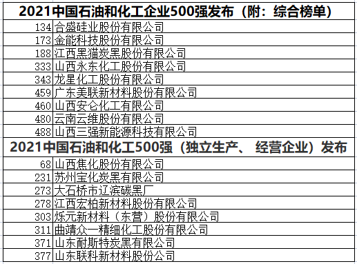 中國石化企業(yè)500強  黑貓、龍星、金能等多家企業(yè)上榜