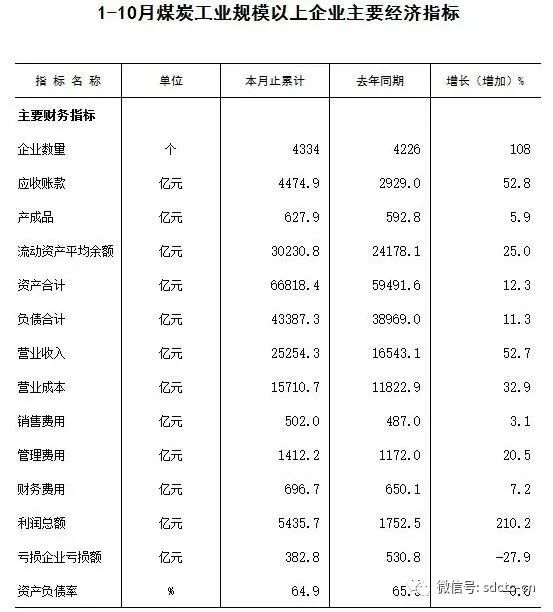 1-10月份煤炭工業(yè)規(guī)模以上企業(yè)主要經(jīng)濟指標(biāo) 1-10月份煤炭工業(yè)規(guī)模以上企業(yè)主要經(jīng)濟指標(biāo)