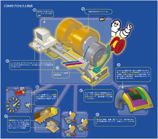 米其林C3M生產技術 米其林C3M生產技術