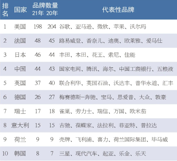 2021年《世界品牌500強》入選國家和行業