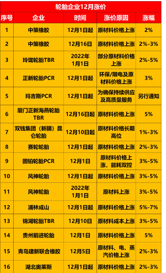 1.20余家企業(yè)宣布12月漲價 1.20余家企業(yè)宣布12月漲價