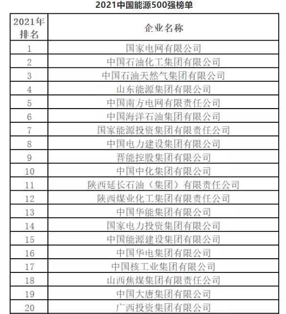 最新排名！中國能源500強出爐，哪些企業入圍？