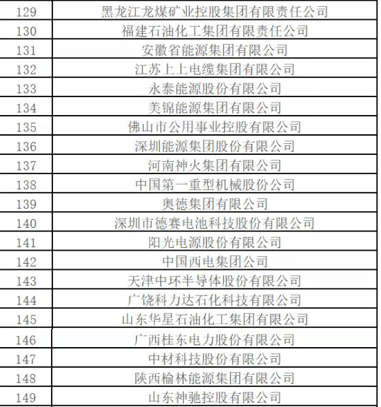最新排名！中國能源500強出爐，哪些企業入圍？