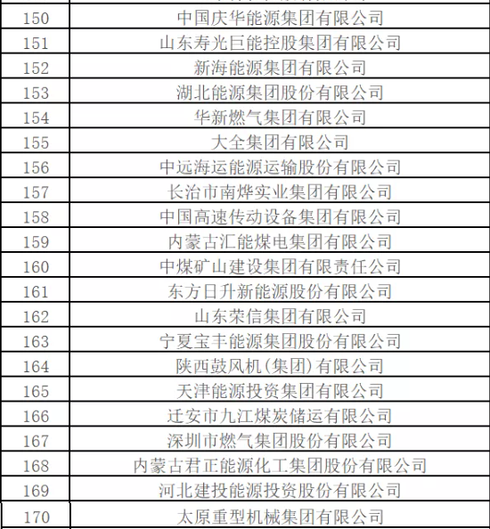 最新排名！中國能源500強出爐，哪些企業入圍？