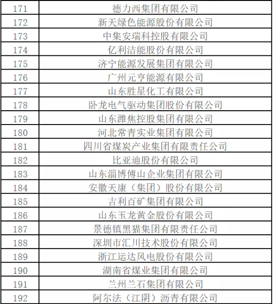 最新排名！中國能源500強出爐，哪些企業入圍？