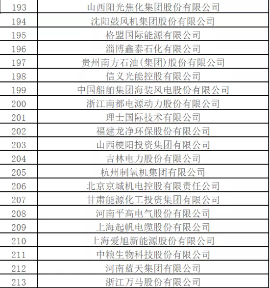 最新排名！中國能源500強出爐，哪些企業入圍？