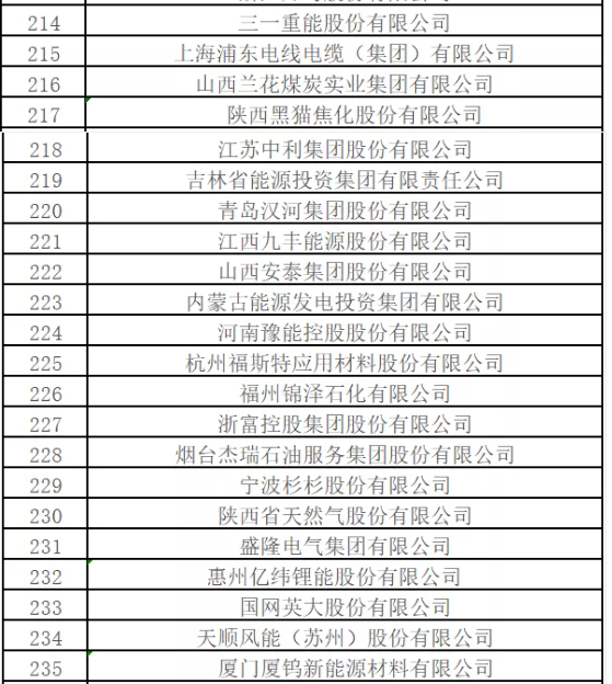 最新排名！中國能源500強出爐，哪些企業入圍？