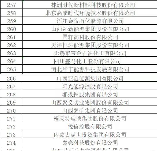 最新排名！中國能源500強出爐，哪些企業入圍？