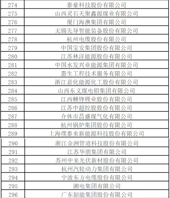 最新排名！中國能源500強出爐，哪些企業入圍？