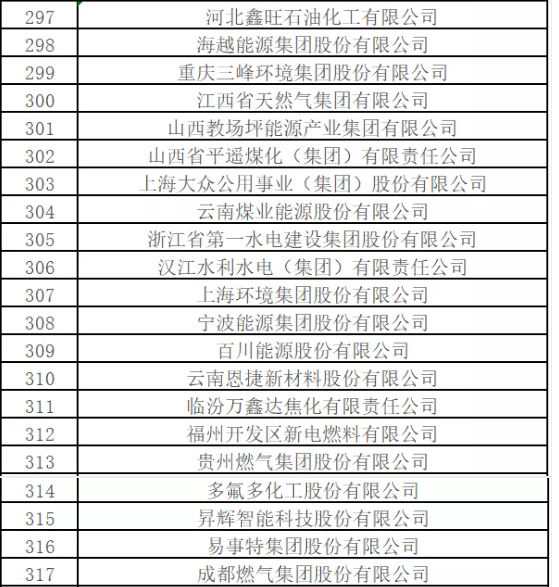 最新排名！中國能源500強出爐，哪些企業入圍？