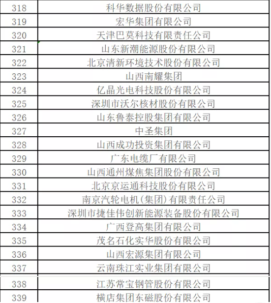 最新排名！中國能源500強出爐，哪些企業入圍？