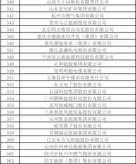 最新排名！中國能源500強出爐，哪些企業入圍？