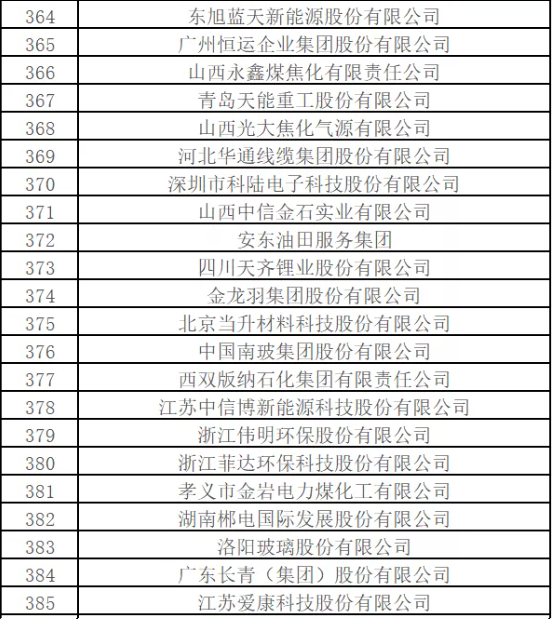 最新排名！中國能源500強出爐，哪些企業入圍？
