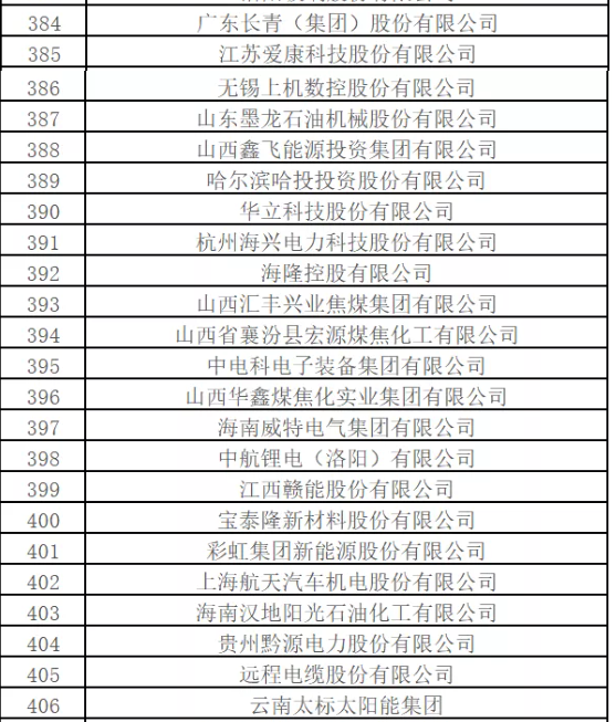 最新排名！中國能源500強出爐，哪些企業入圍？