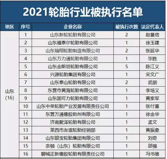 曝光！2021輪胎行業失信名單