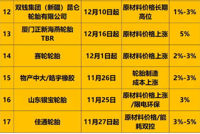 輪胎企業(yè)漲價