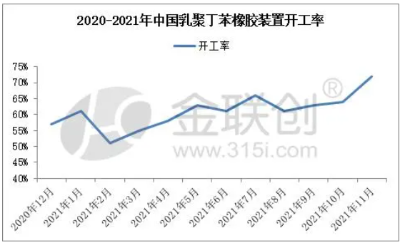 乳聚丁苯橡膠裝置月度開(kāi)工變化 乳聚丁苯橡膠裝置月度開(kāi)工變化