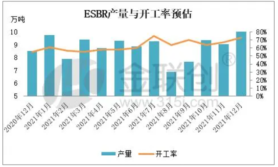12月份乳聚丁苯橡膠產(chǎn)量與開(kāi)工率預(yù)估 12月份乳聚丁苯橡膠產(chǎn)量與開(kāi)工率預(yù)估
