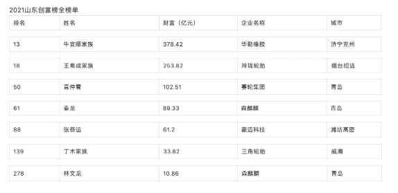 輪胎及相關(guān)行業(yè)有7位企業(yè)家上榜，其中華勤橡膠牛宜順家族以378.42億財(cái)富位居全省第13位。