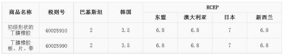 明年1月 丁腈橡膠進口關稅調整