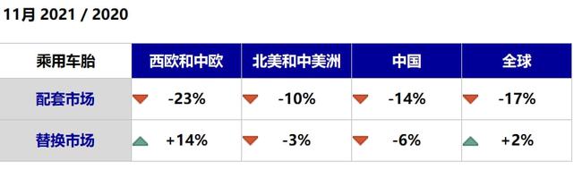 11月缺芯危機，配套輪胎暴跌