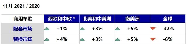 商用車輪胎受中國市場拖累下滑嚴重