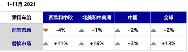 1-11月，替換市場好于配套市場