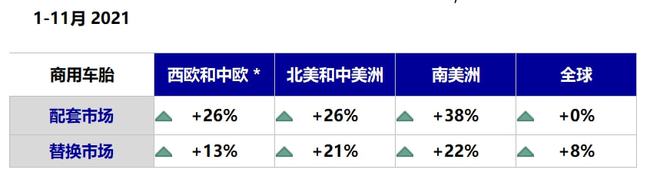 全球商用車胎還是呈增長態勢的，尤其是替換市場