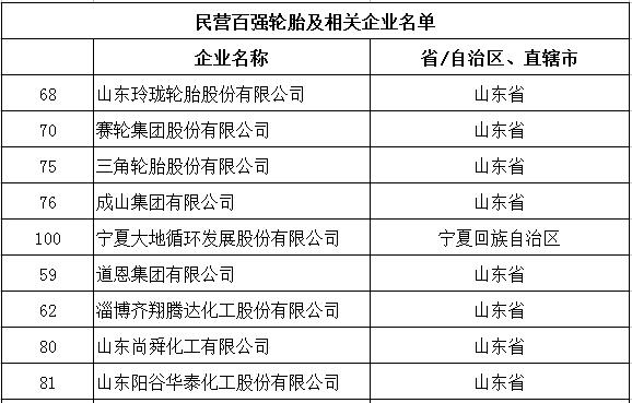 多家輪胎公司登上民營(yíng)百?gòu)?qiáng)榜單