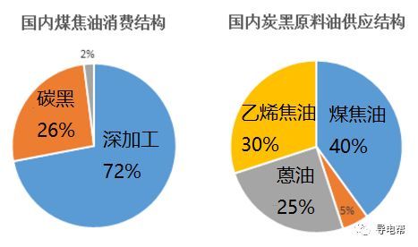 煤焦油深加工產品 煤焦油深加工市場走勢？