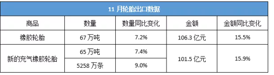 最新！11月輪胎出口，實(shí)現(xiàn)數(shù)量金額雙增長(zhǎng)