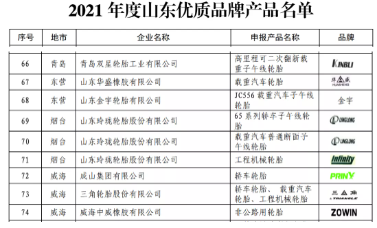 2021年度山東優質品牌產品名單