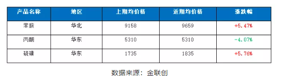 二、主要原料價格走勢