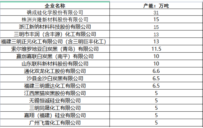  2021年全國沉淀白炭黑上市公司產能：