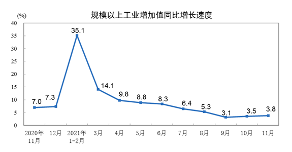膠管膠帶行業(yè)相關(guān)的主要下游行業(yè)2021年1-11月經(jīng)濟(jì)運(yùn)行情況