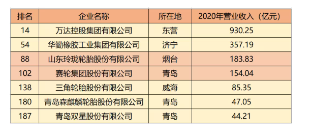     在輪胎板塊中有7家輪胎工廠榮登榜單。 