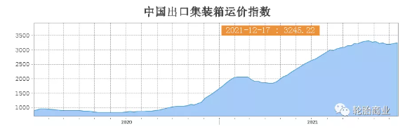 運(yùn)力短缺、運(yùn)價(jià)高企 運(yùn)力短缺、運(yùn)價(jià)高企
